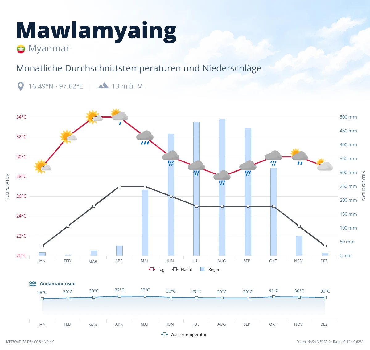 Mawlamyaing - monatliche Durchschnittstemperaturen und Niederschläge