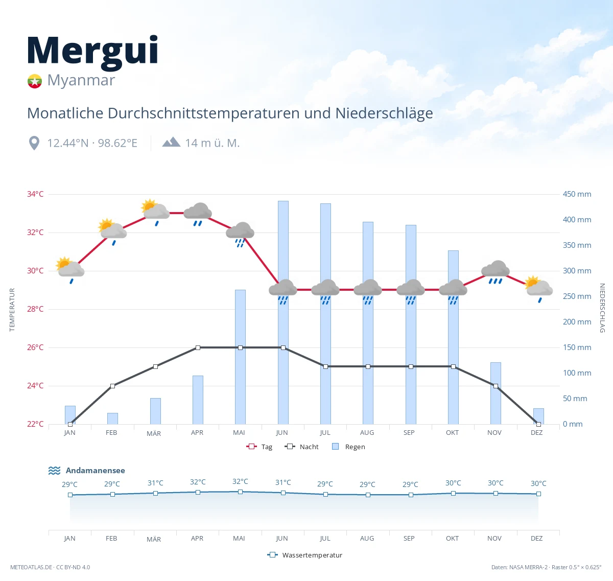 Mergui - monatliche Durchschnittstemperaturen und Niederschläge