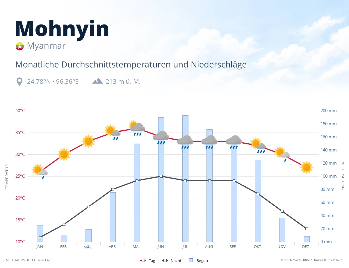 Mohnyin - monatliche Durchschnittstemperaturen und Niederschläge
