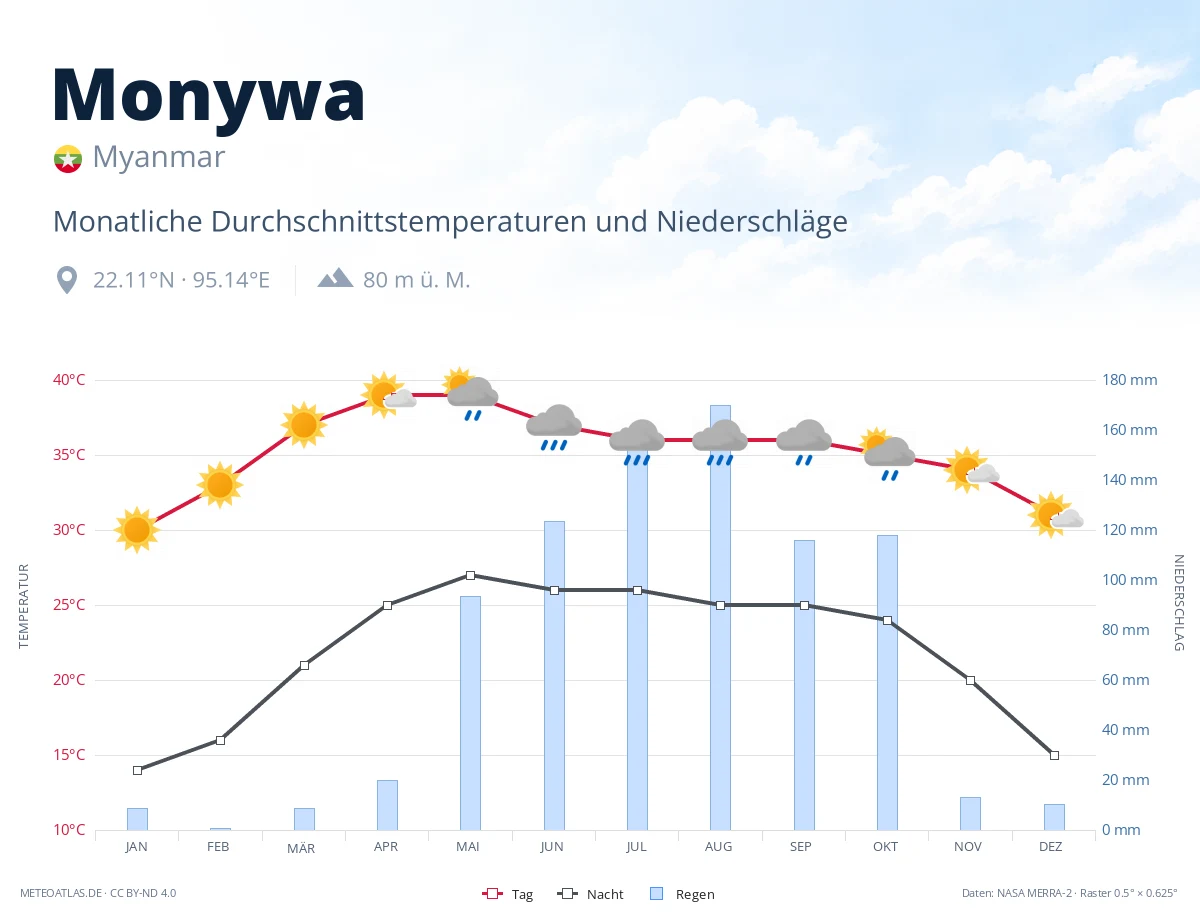 Monywa - monatliche Durchschnittstemperaturen und Niederschläge