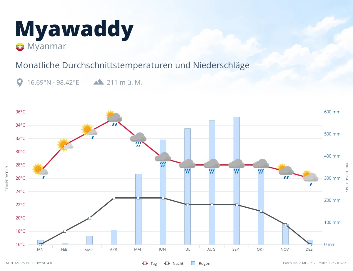 Myawaddy - monatliche Durchschnittstemperaturen und Niederschläge