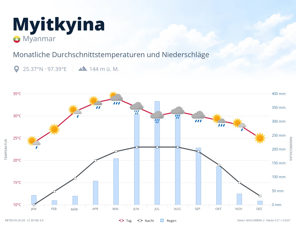 Myitkyina - monatliche Durchschnittstemperaturen und Niederschläge