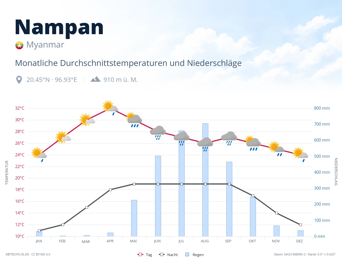 Nampan - monatliche Durchschnittstemperaturen und Niederschläge