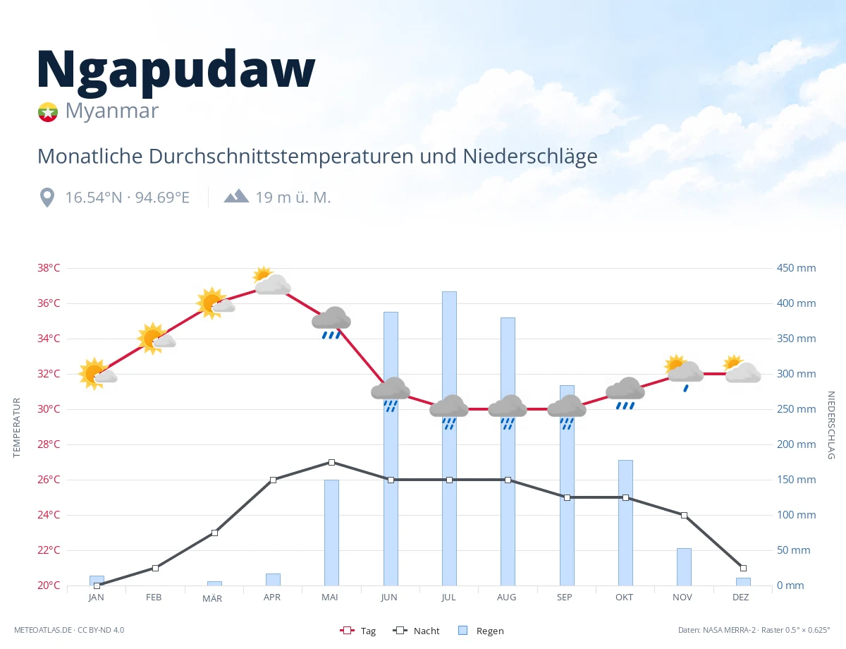 Ngapudaw - monatliche Durchschnittstemperaturen und Niederschläge