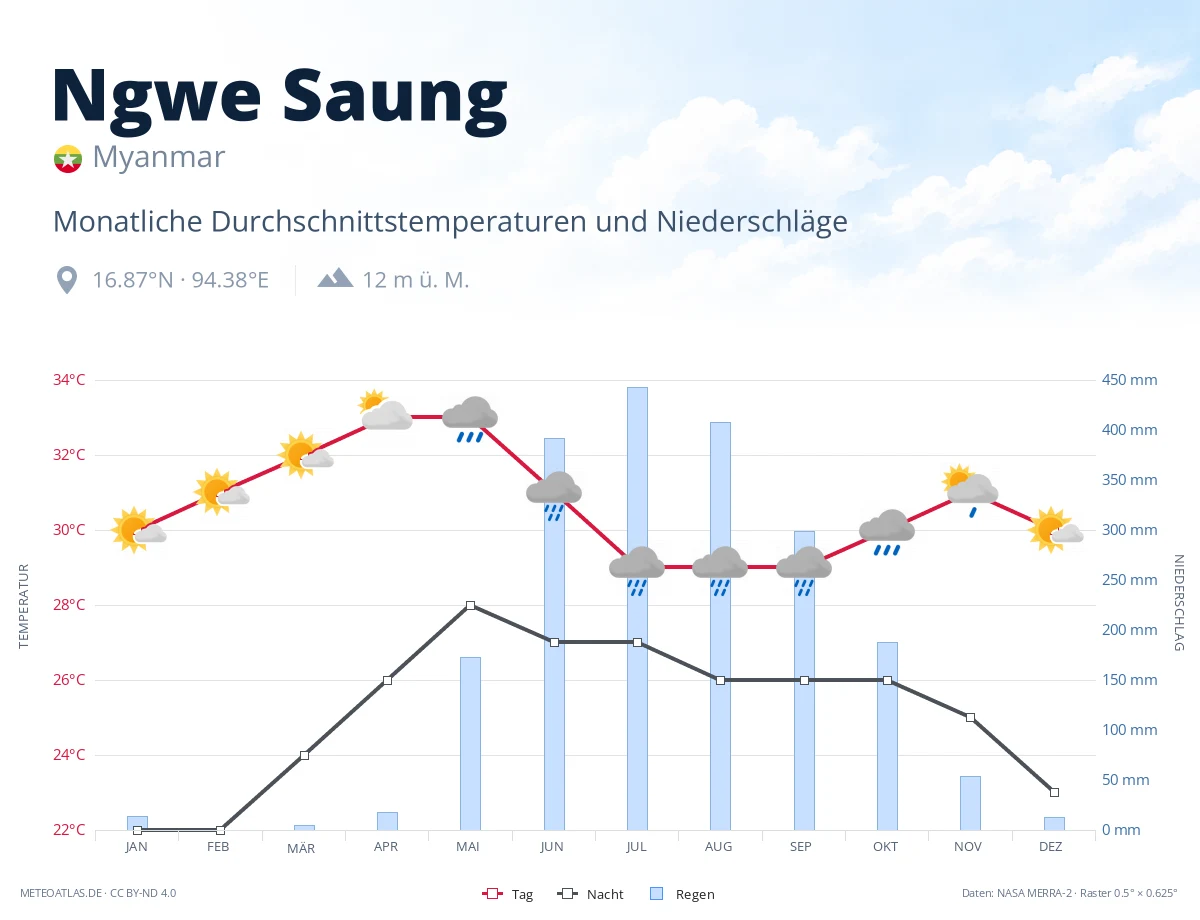 Ngwe Saung - monatliche Durchschnittstemperaturen und Niederschläge