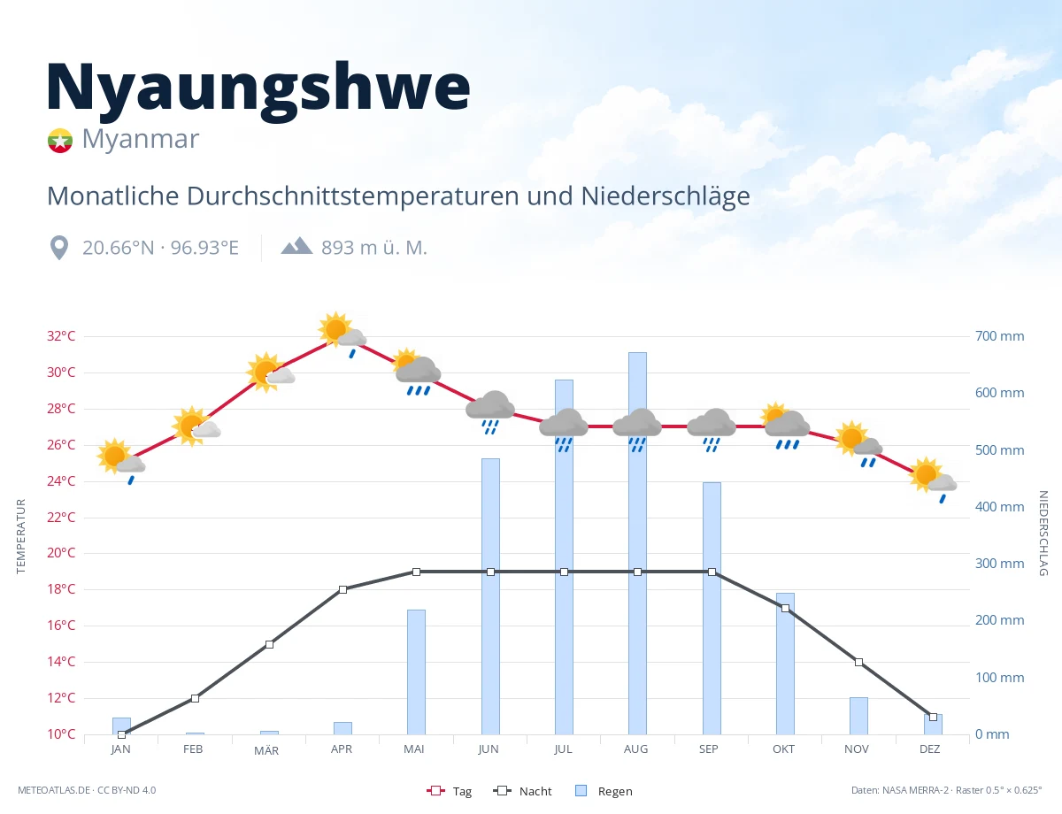 Nyaungshwe - monatliche Durchschnittstemperaturen und Niederschläge
