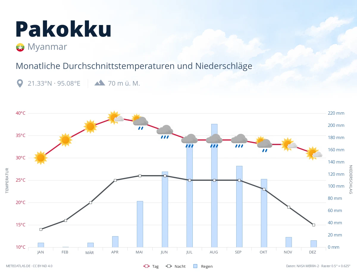 Pakokku - monatliche Durchschnittstemperaturen und Niederschläge