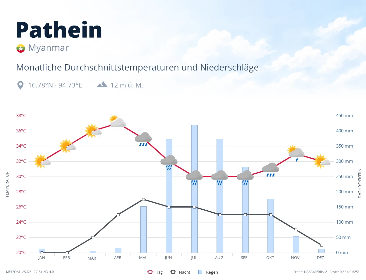 Pathein - monatliche Durchschnittstemperaturen und Niederschläge