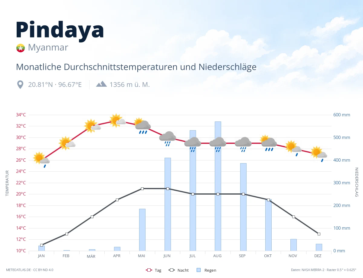 Pindaya - monatliche Durchschnittstemperaturen und Niederschläge