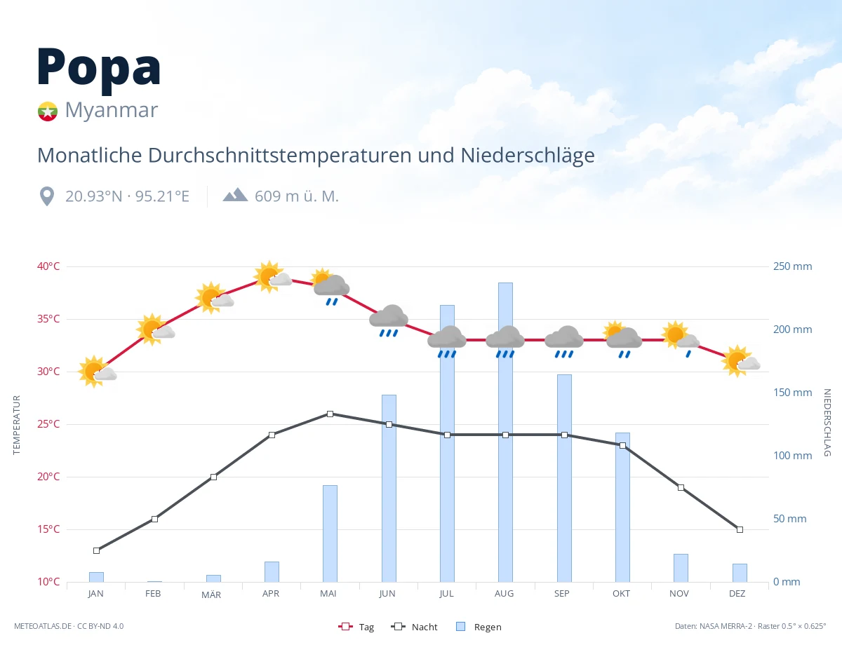 Popa - monatliche Durchschnittstemperaturen und Niederschläge