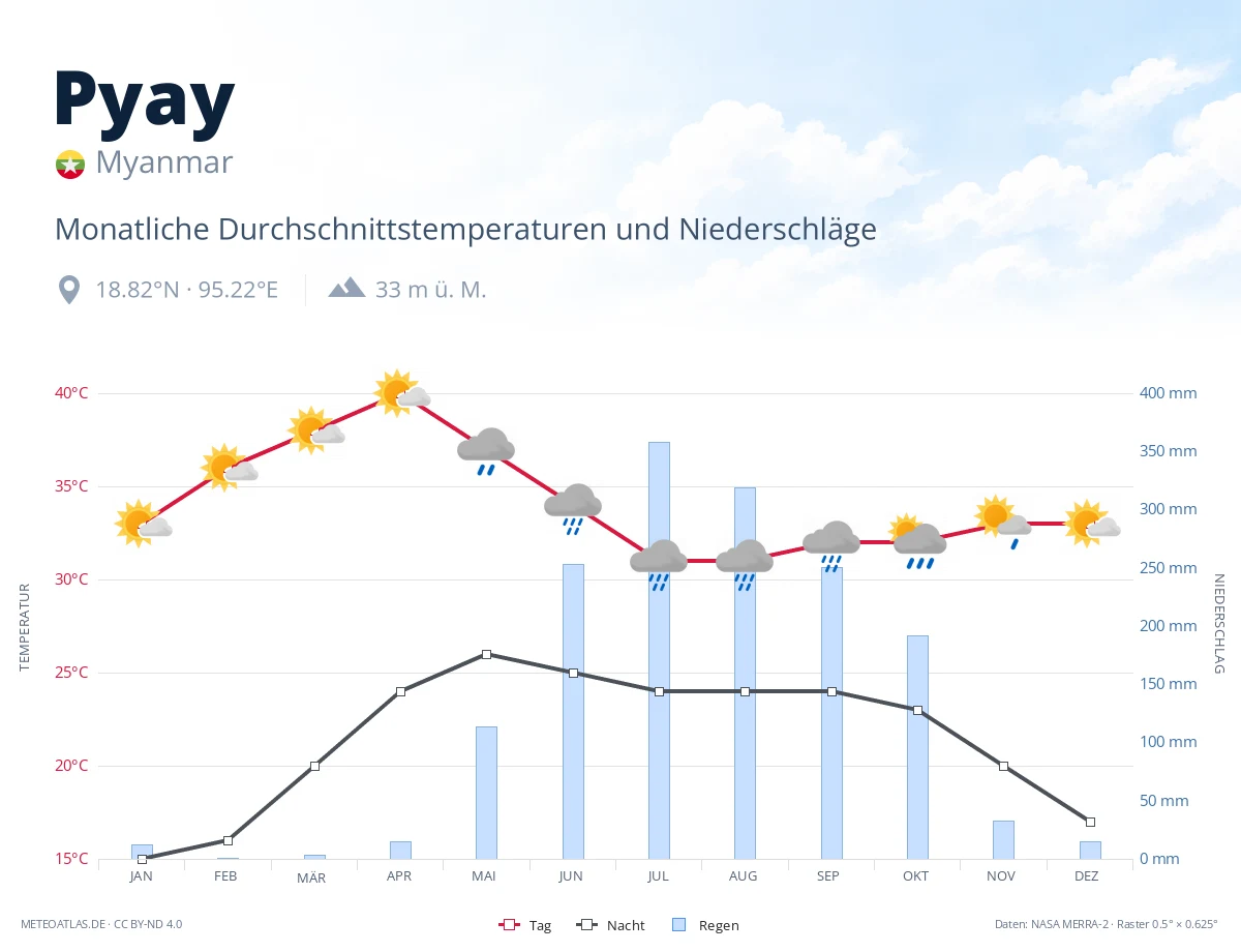 Pyay - monatliche Durchschnittstemperaturen und Niederschläge