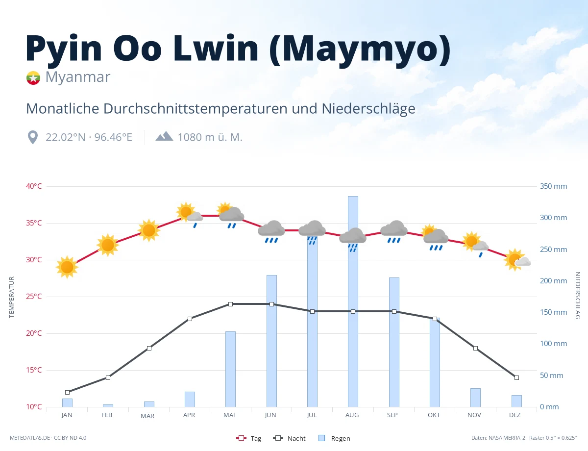 Pyin Oo Lwin (Maymyo) - monatliche Durchschnittstemperaturen und Niederschläge