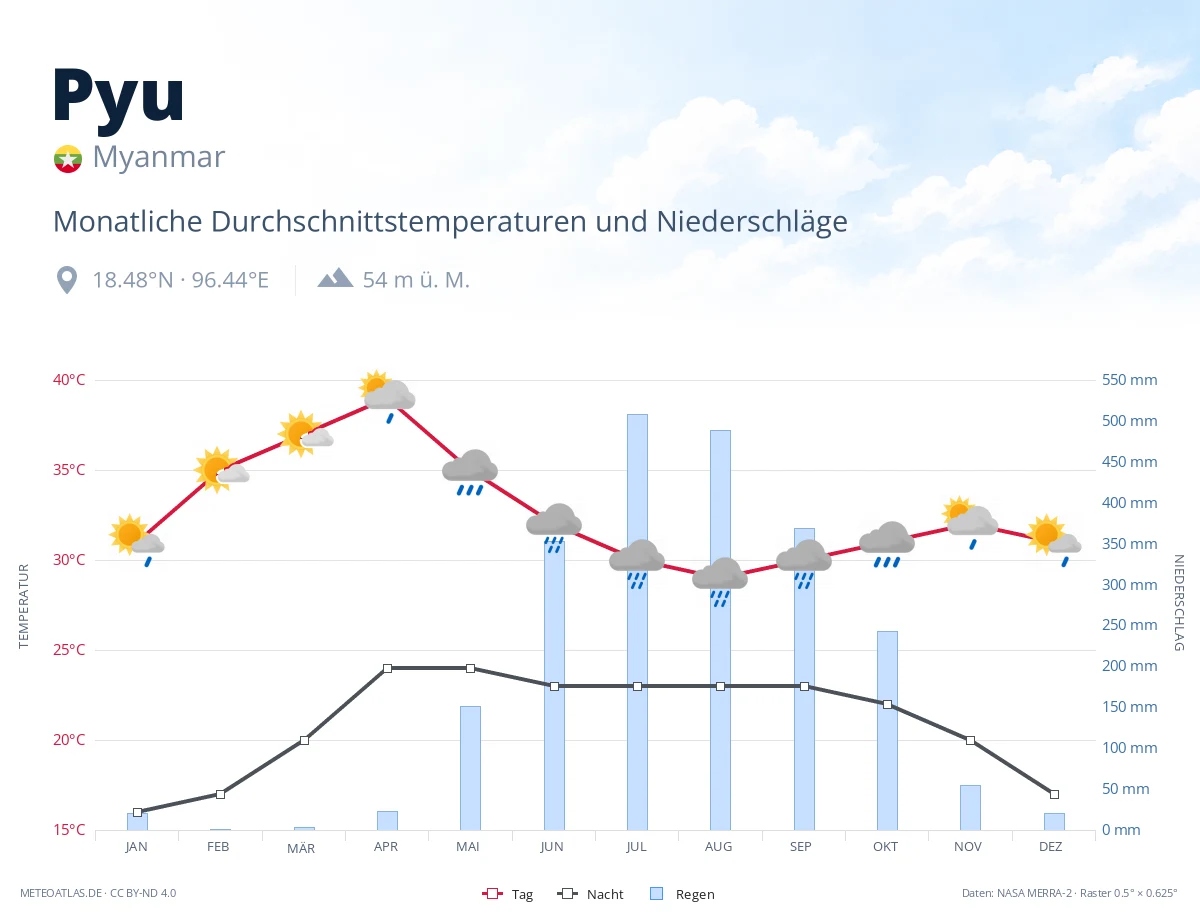 Pyu - monatliche Durchschnittstemperaturen und Niederschläge
