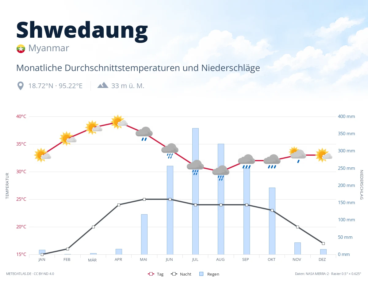 Shwedaung - monatliche Durchschnittstemperaturen und Niederschläge