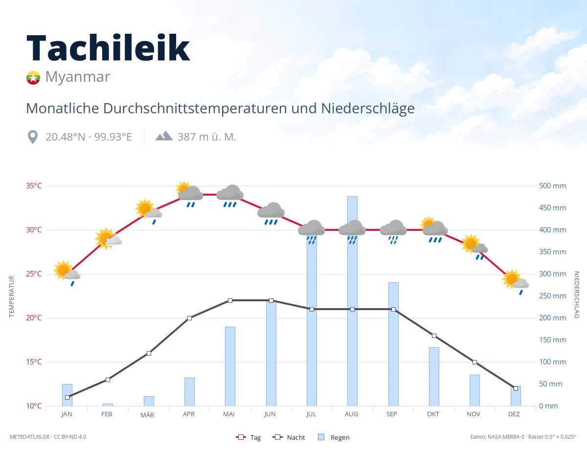 Tachileik - monatliche Durchschnittstemperaturen und Niederschläge