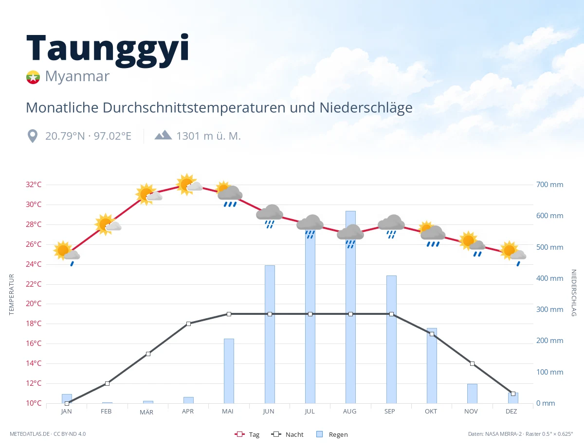 Taunggyi - monatliche Durchschnittstemperaturen und Niederschläge