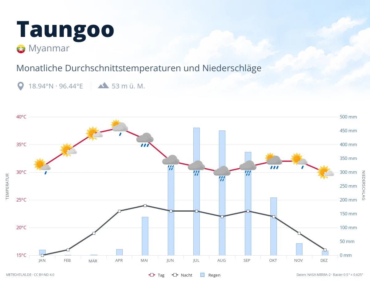 Taungoo - monatliche Durchschnittstemperaturen und Niederschläge