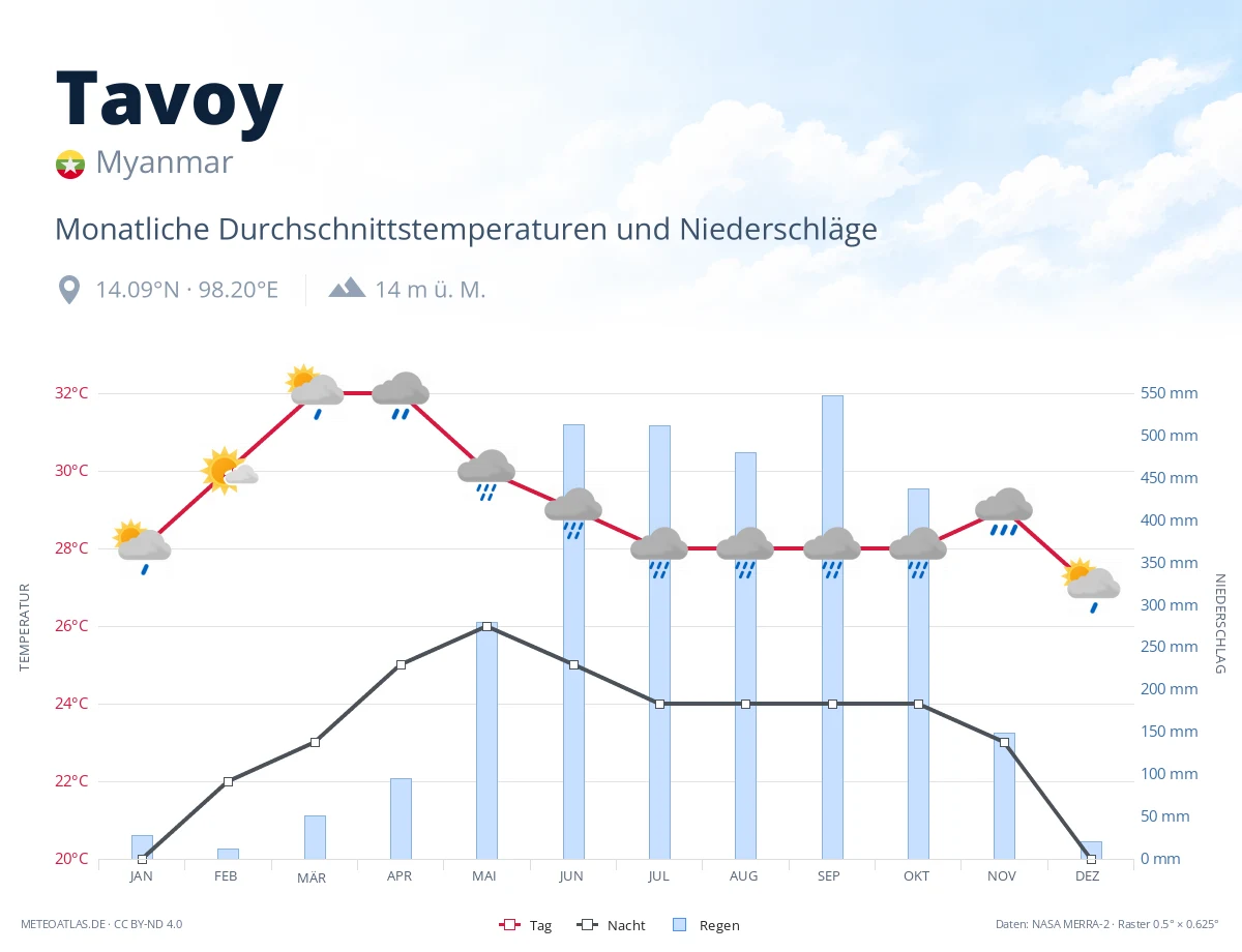 Tavoy - monatliche Durchschnittstemperaturen und Niederschläge