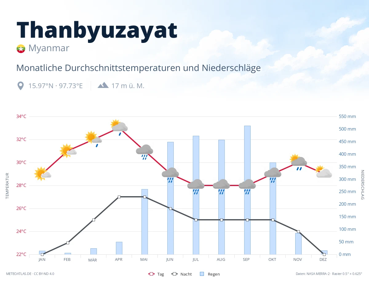 Thanbyuzayat - monatliche Durchschnittstemperaturen und Niederschläge