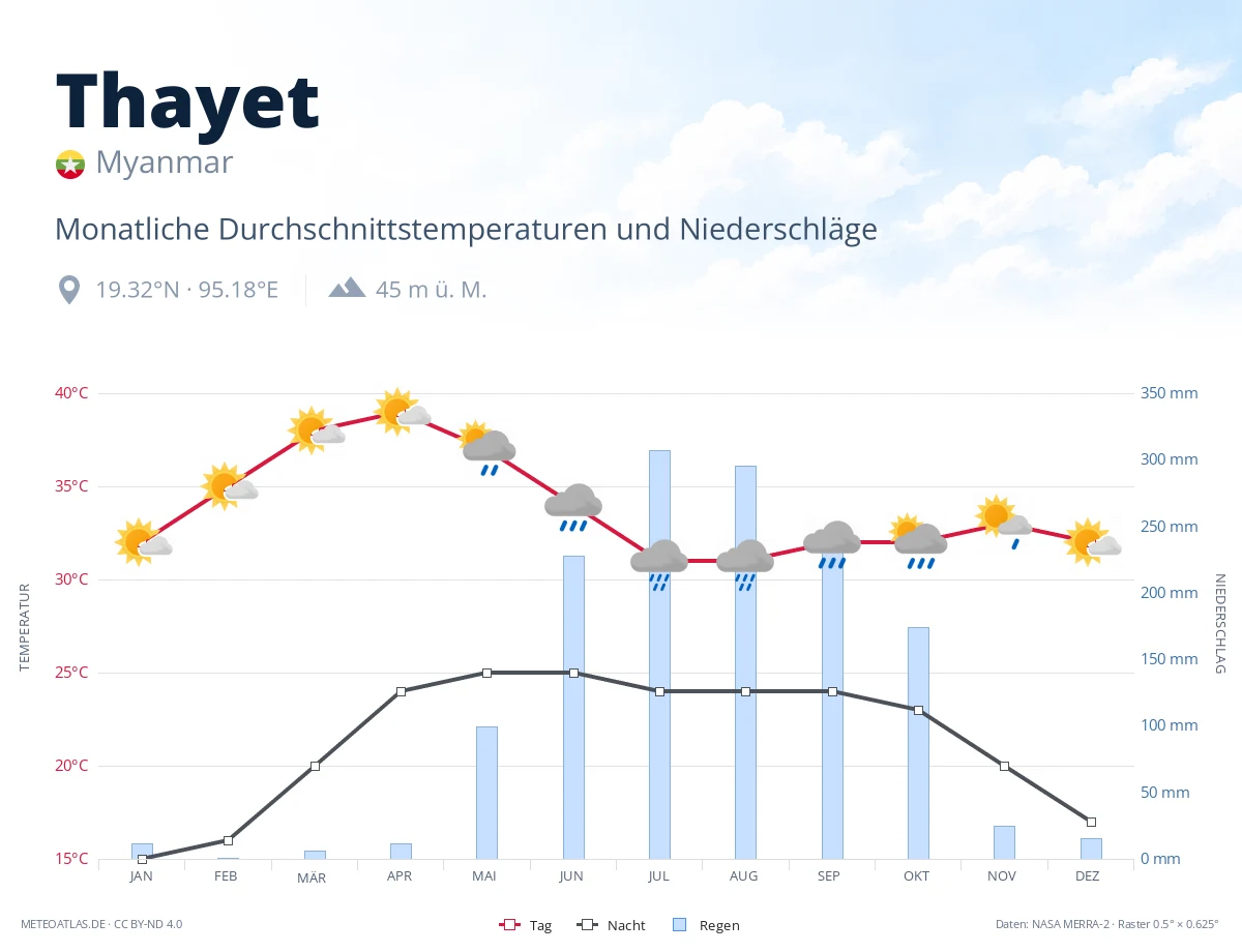 Thayet - monatliche Durchschnittstemperaturen und Niederschläge