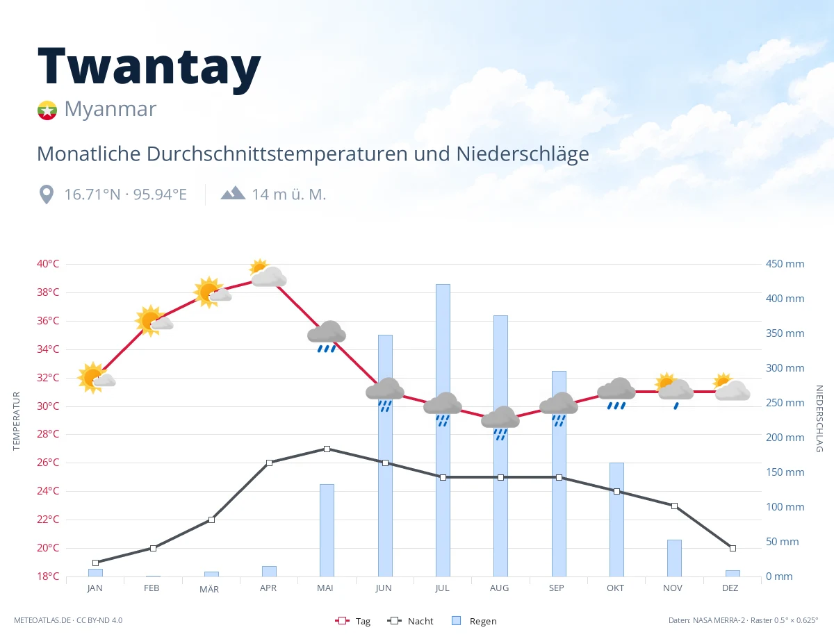Twantay - monatliche Durchschnittstemperaturen und Niederschläge
