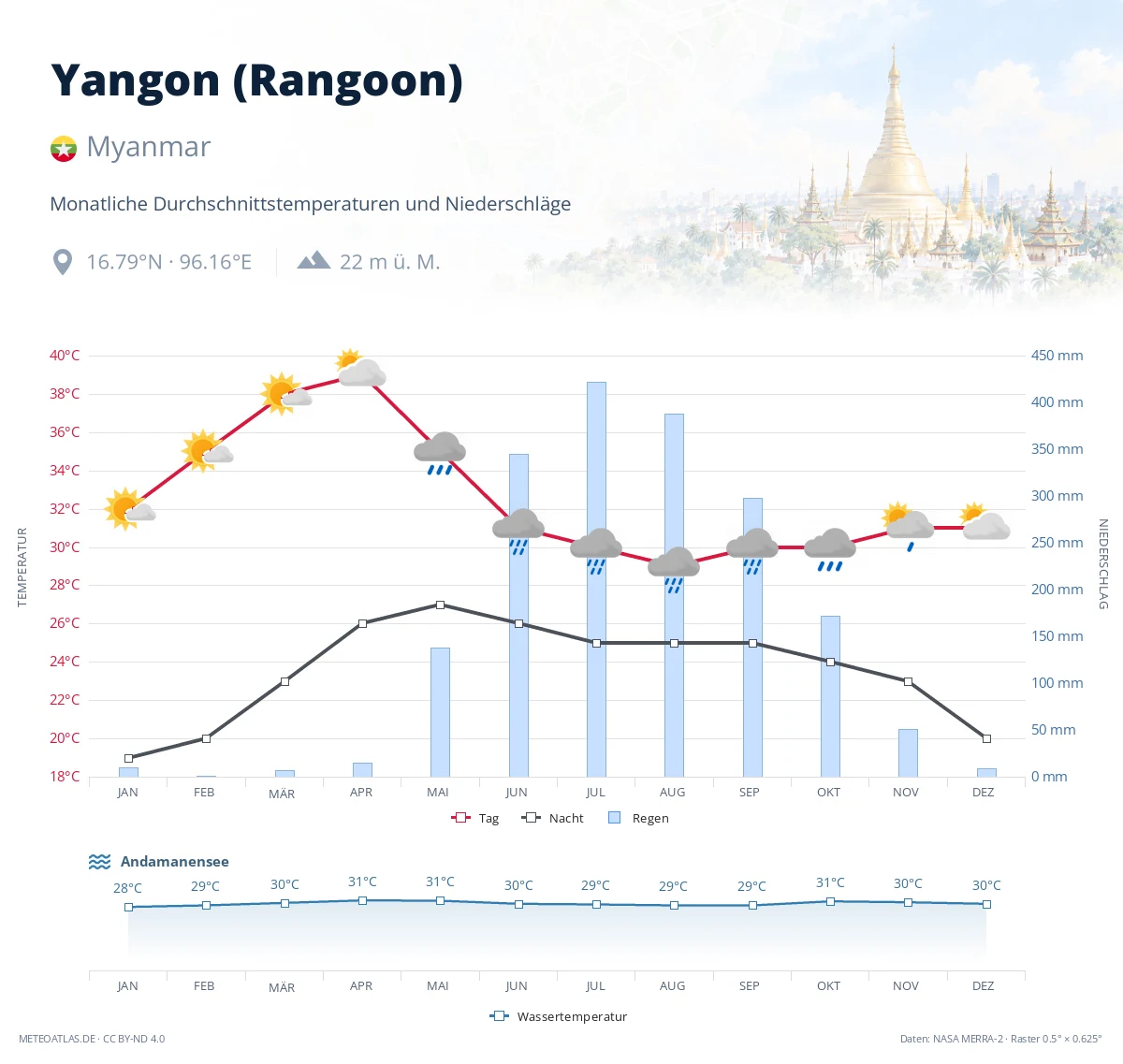Yangon (Rangoon) - monatliche Durchschnittstemperaturen und Niederschläge