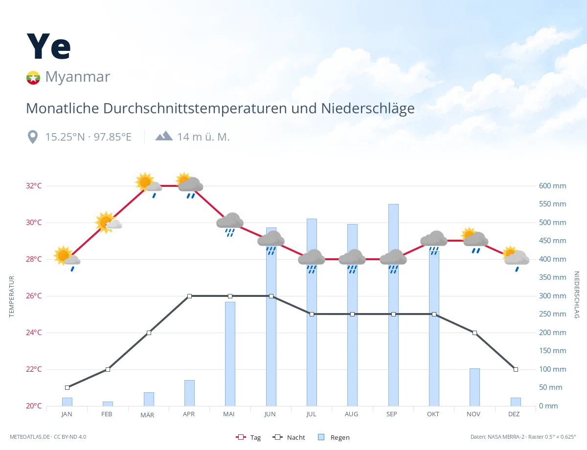 Ye - monatliche Durchschnittstemperaturen und Niederschläge
