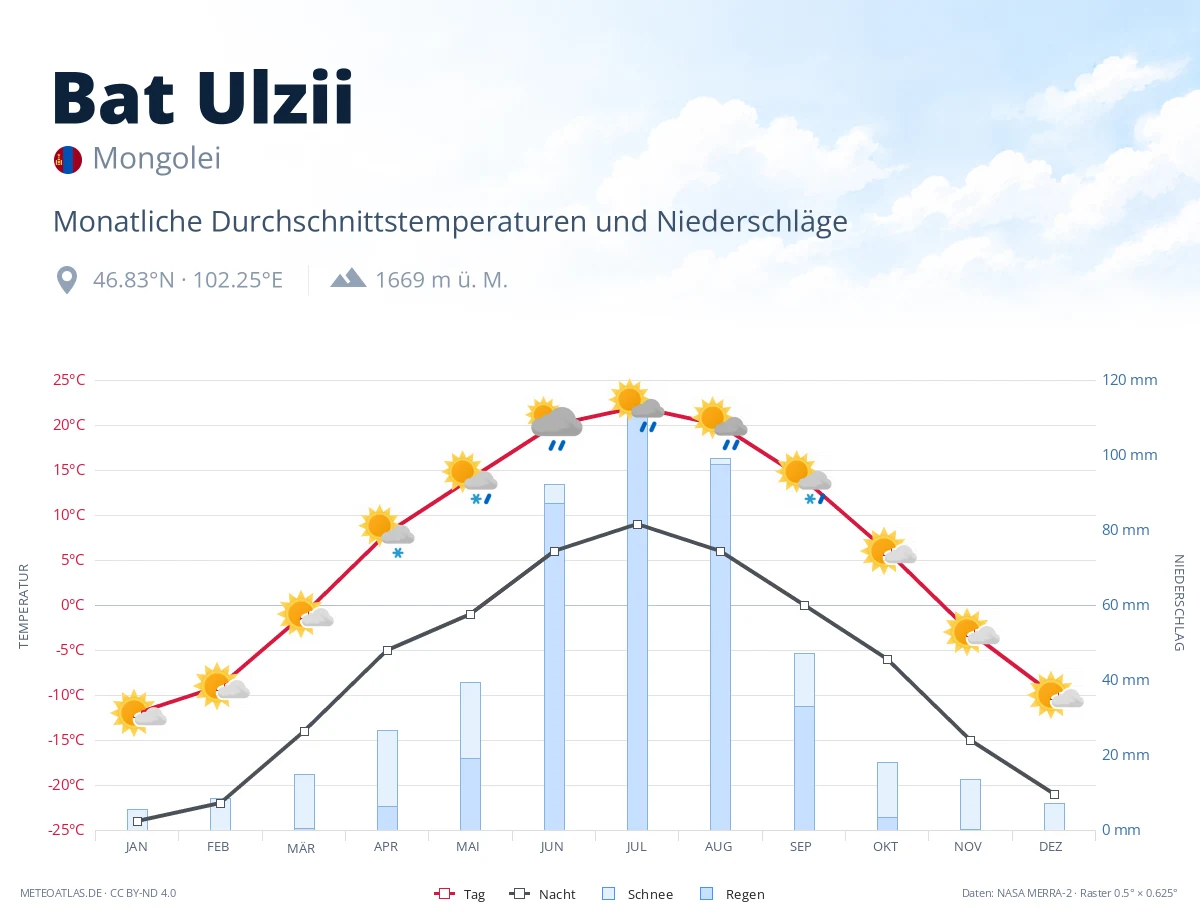 Bat Ulzii - monatliche Durchschnittstemperaturen und Niederschläge