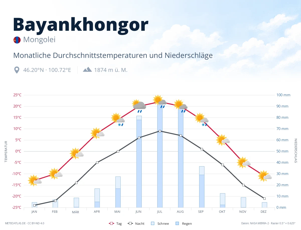 Bayankhongor - monatliche Durchschnittstemperaturen und Niederschläge