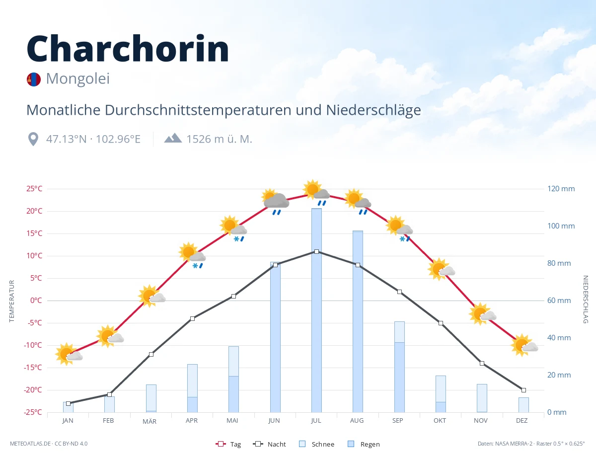 Charchorin - monatliche Durchschnittstemperaturen und Niederschläge
