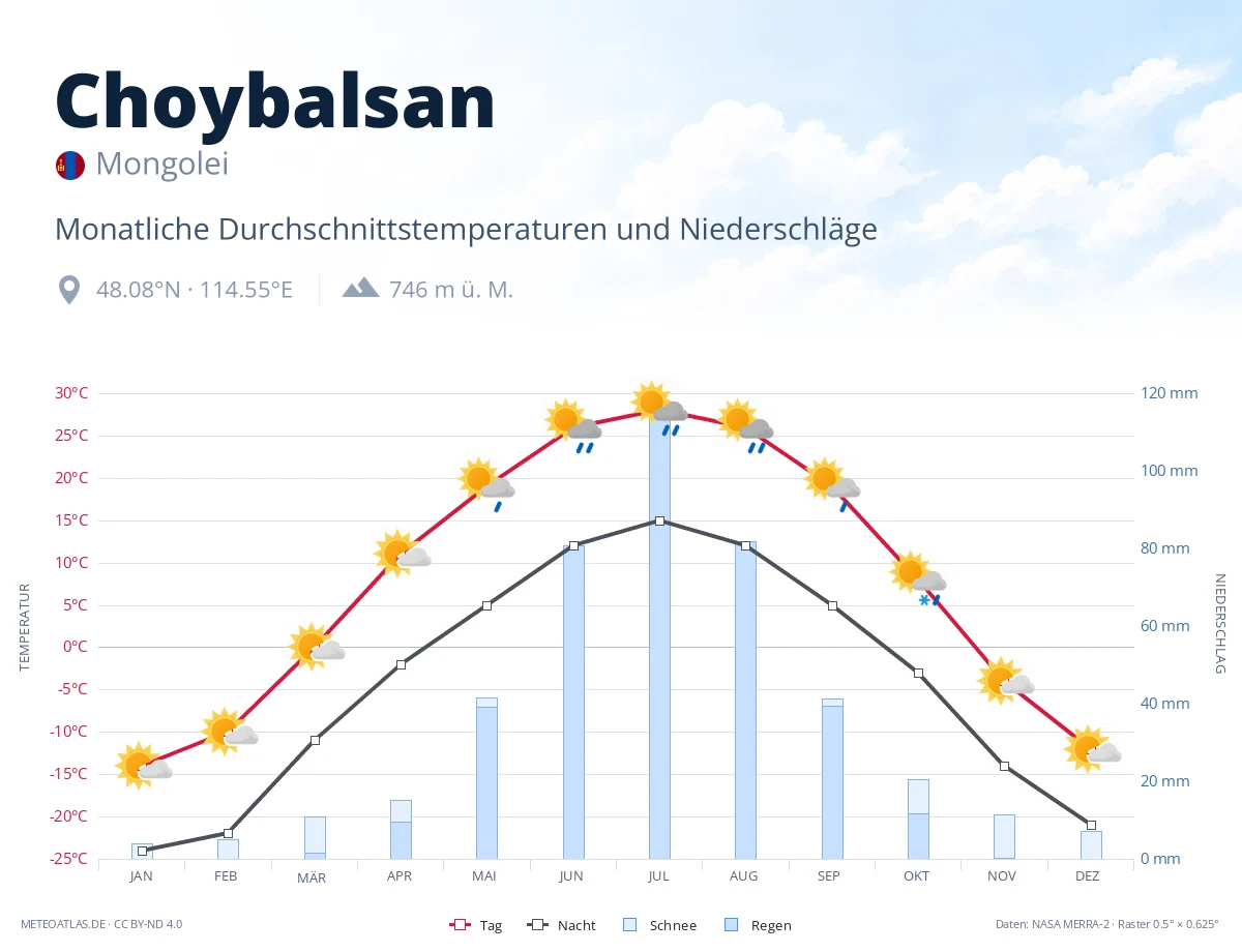 Choybalsan - monatliche Durchschnittstemperaturen und Niederschläge