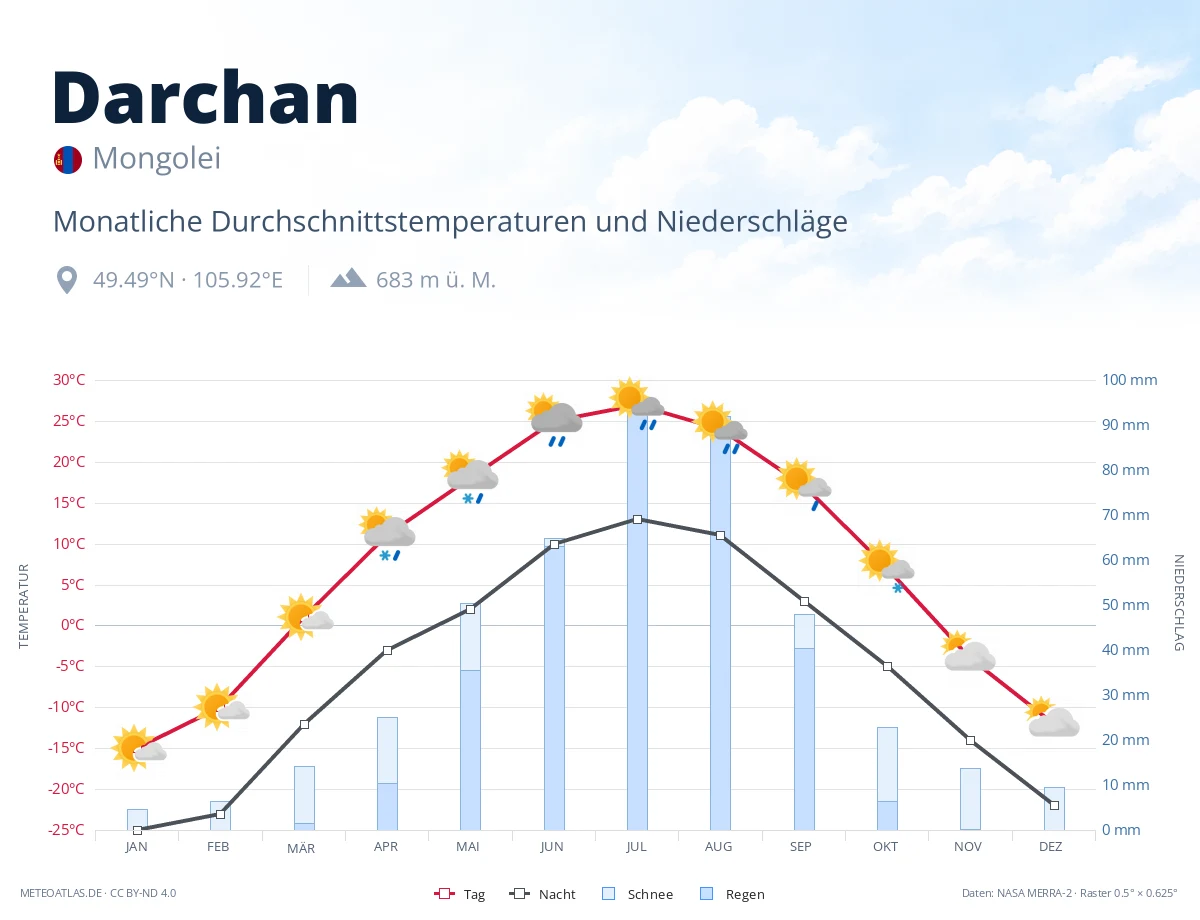 Darchan - monatliche Durchschnittstemperaturen und Niederschläge