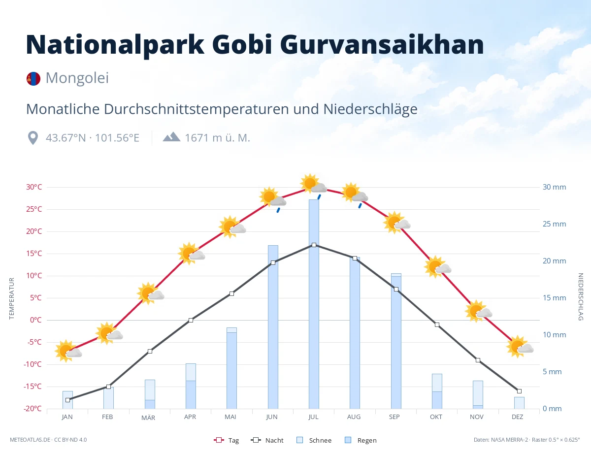 Nationalpark Gobi Gurvansaikhan - monatliche Durchschnittstemperaturen und Niederschläge