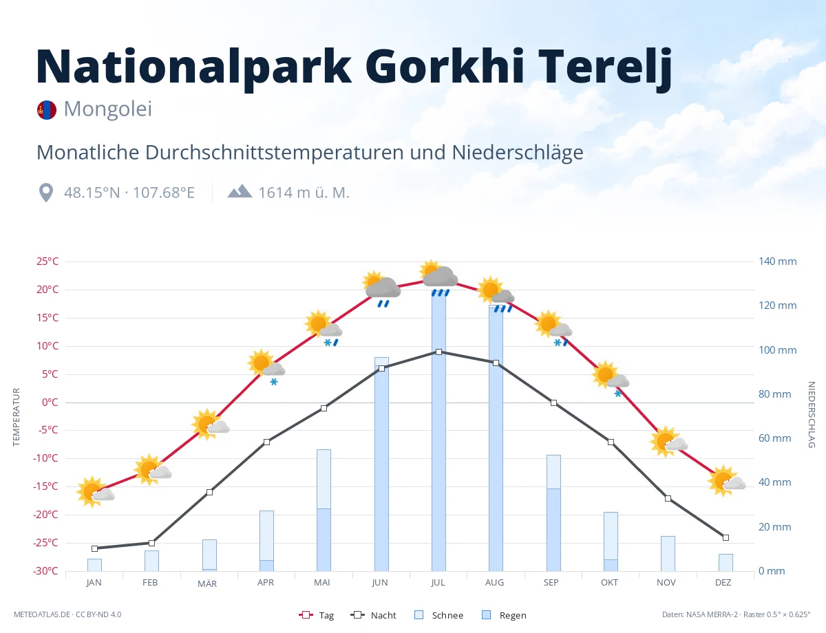 Nationalpark Gorkhi Terelj - monatliche Durchschnittstemperaturen und Niederschläge