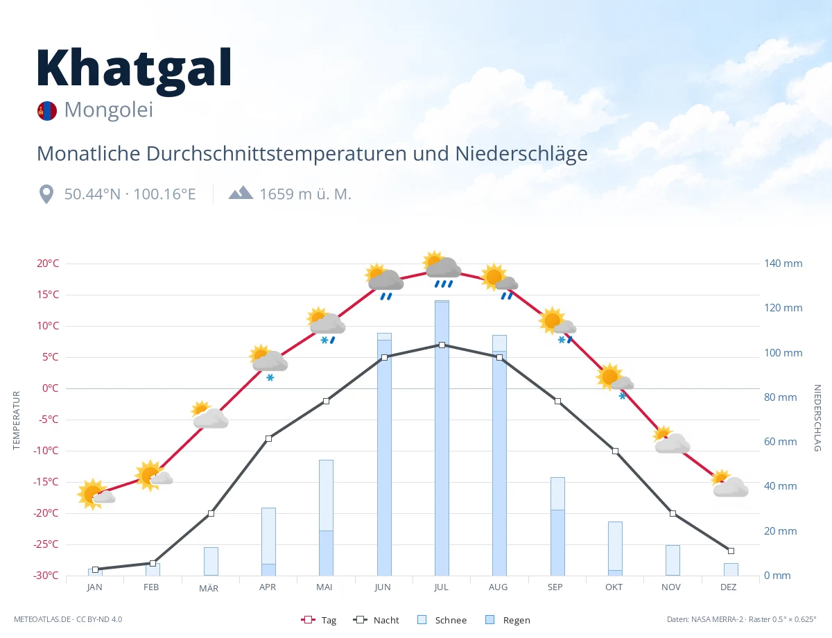 Khatgal - monatliche Durchschnittstemperaturen und Niederschläge