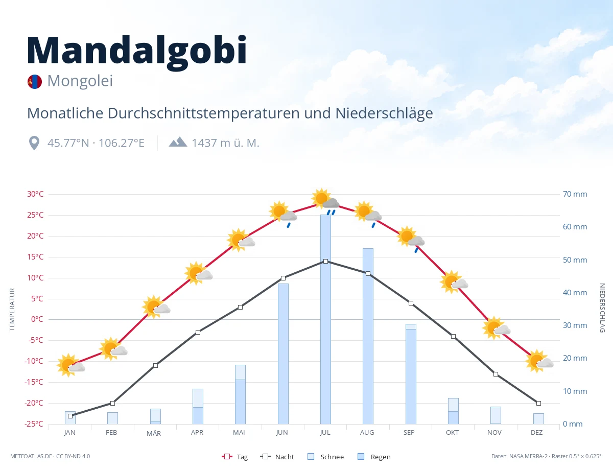 Mandalgobi - monatliche Durchschnittstemperaturen und Niederschläge