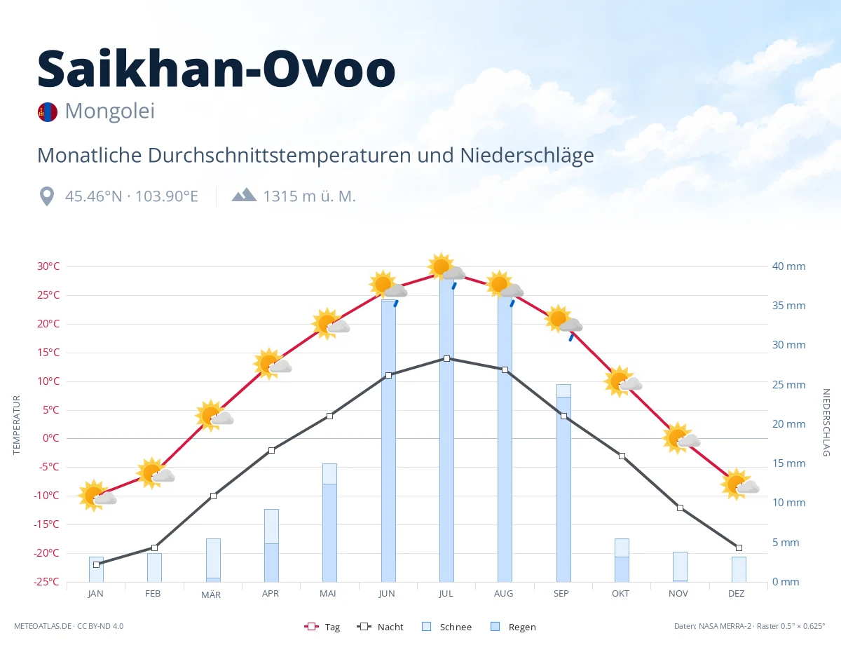 Saikhan-Ovoo - monatliche Durchschnittstemperaturen und Niederschläge