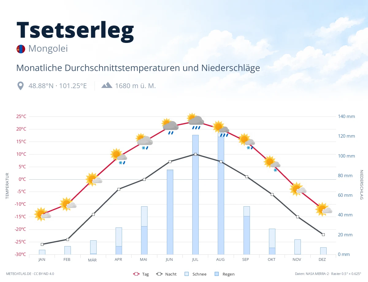 Tsetserleg - monatliche Durchschnittstemperaturen und Niederschläge