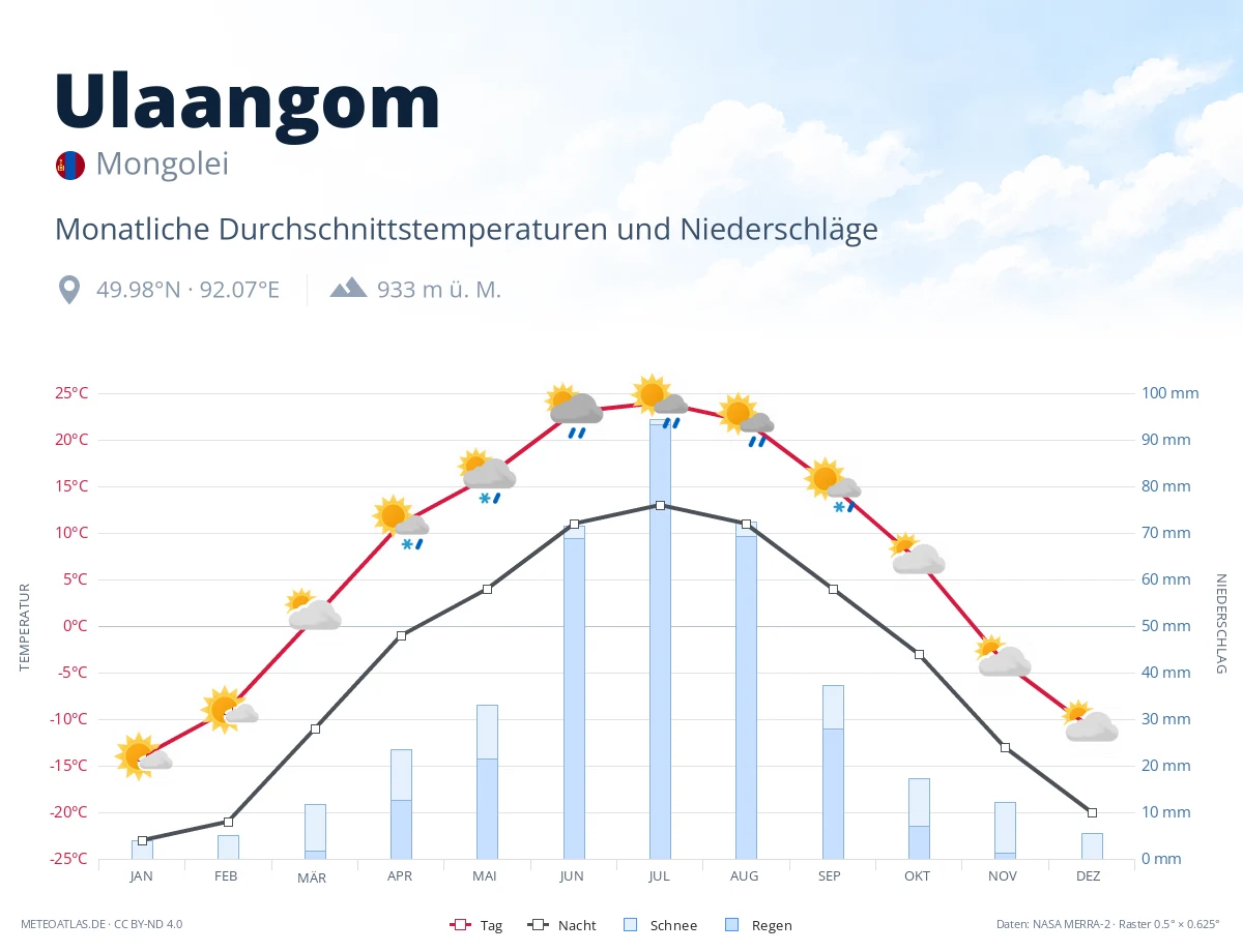 Ulaangom - monatliche Durchschnittstemperaturen und Niederschläge