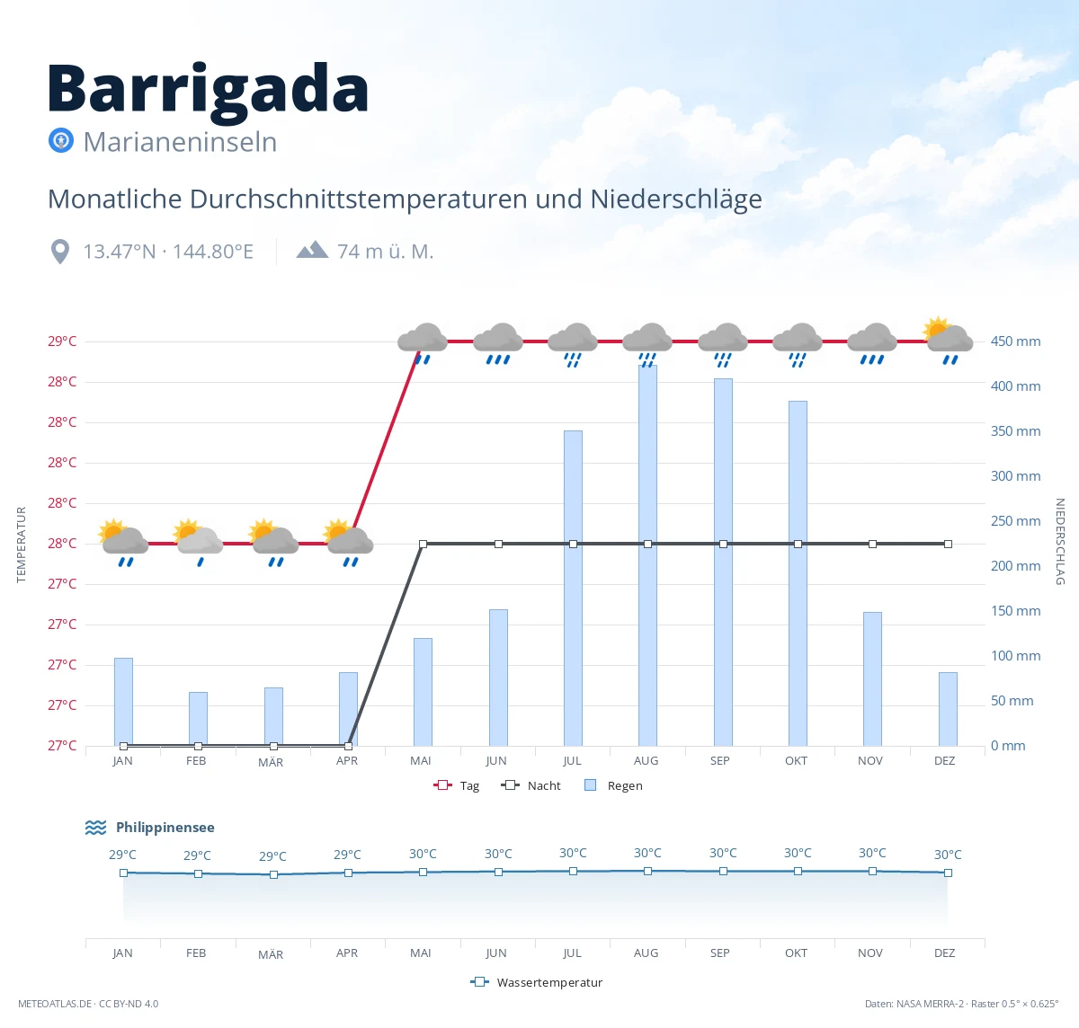 Barrigada - monatliche Durchschnittstemperaturen und Niederschläge