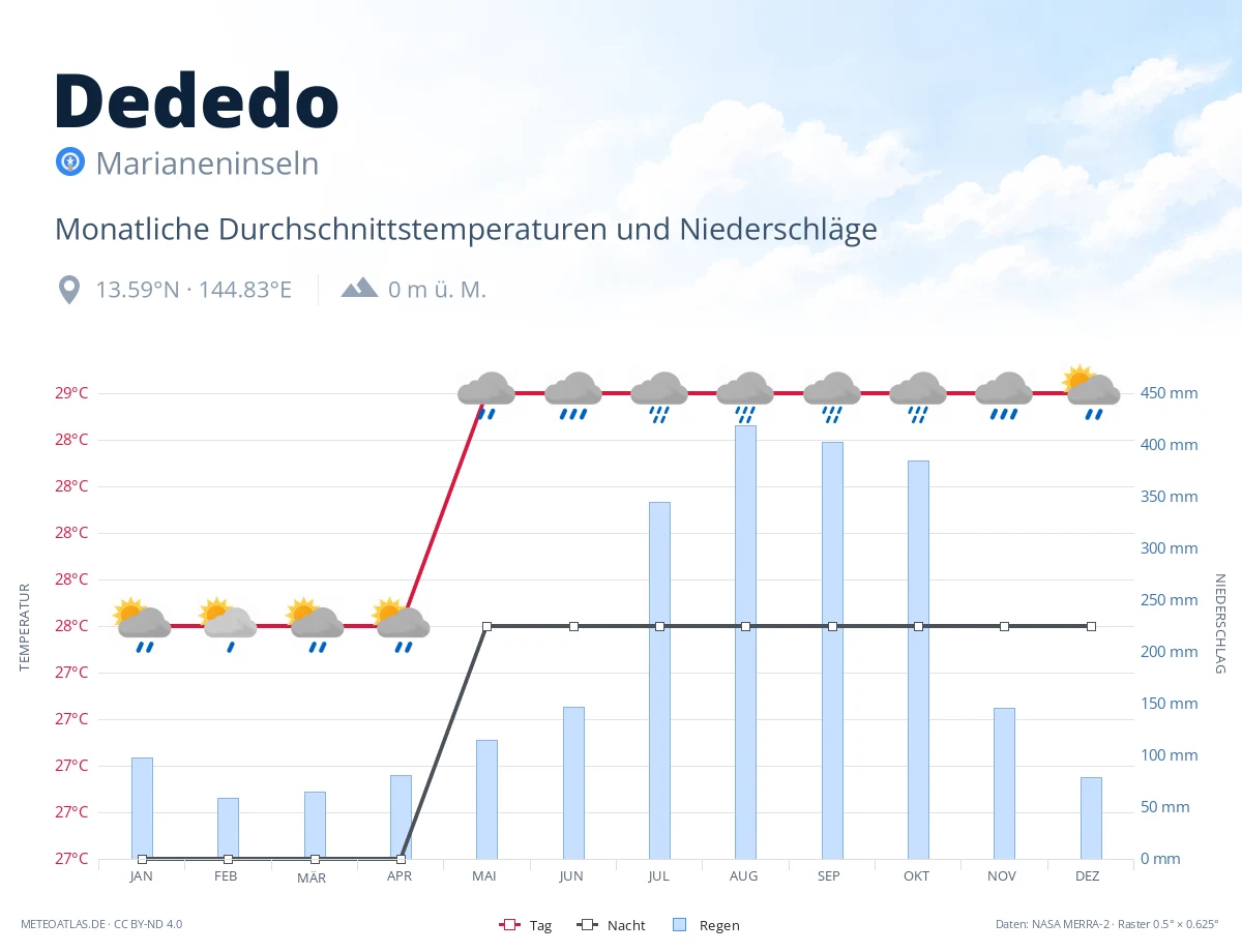Dededo - monatliche Durchschnittstemperaturen und Niederschläge