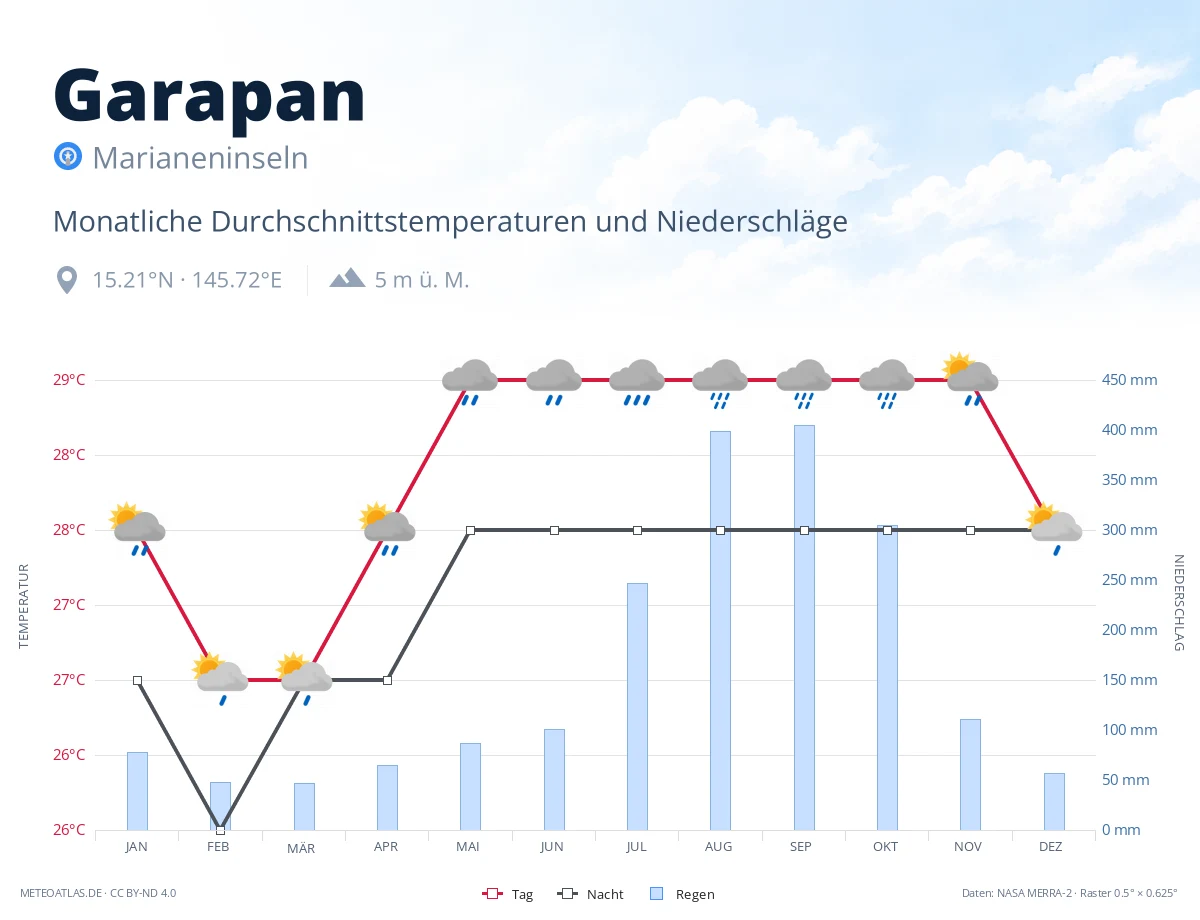 Garapan - monatliche Durchschnittstemperaturen und Niederschläge