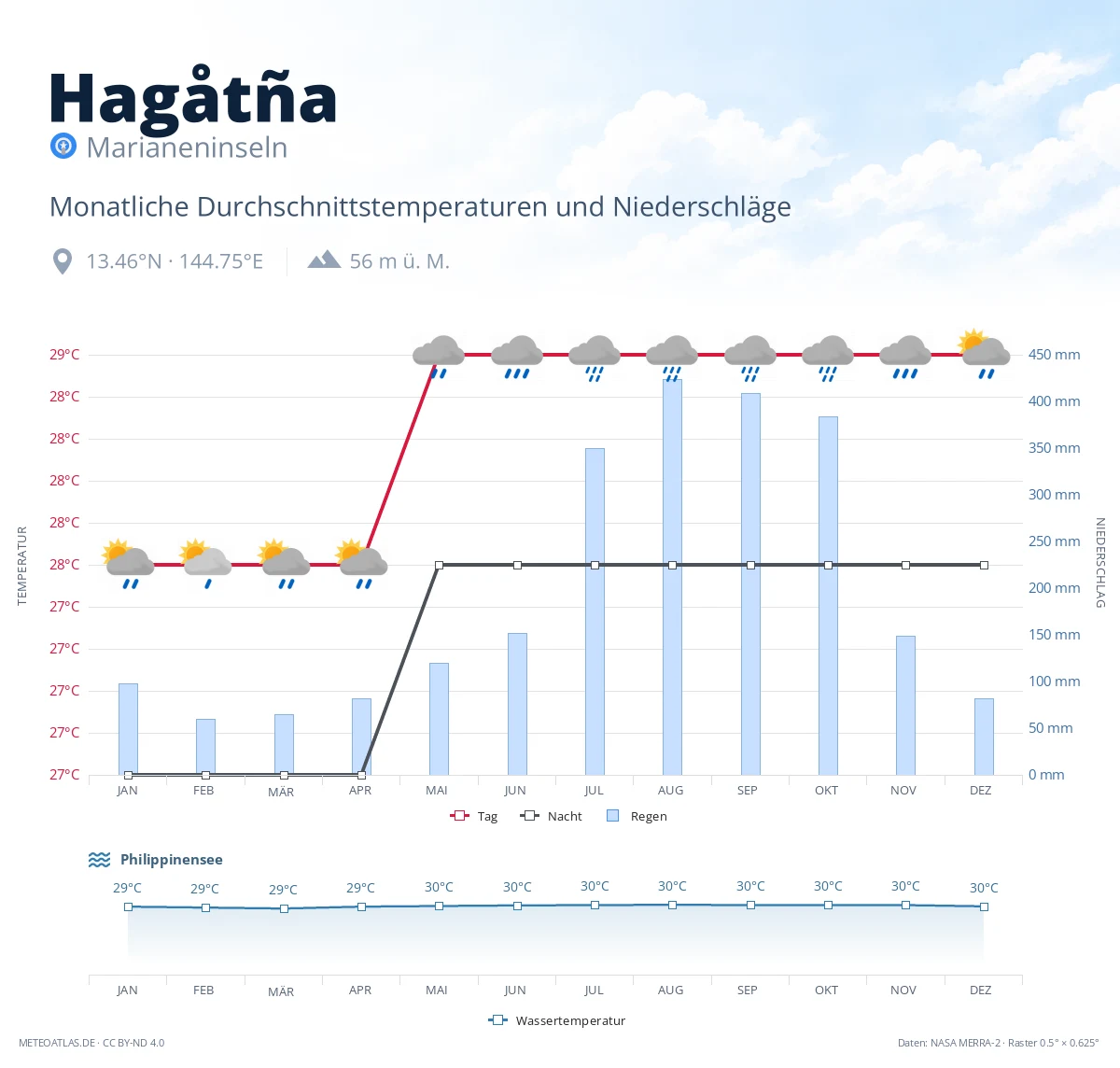 Hagåtña - monatliche Durchschnittstemperaturen und Niederschläge