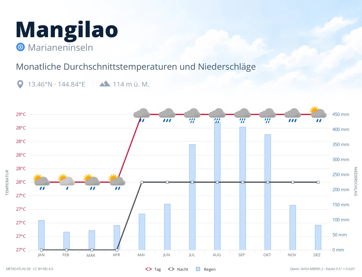 Mangilao - monatliche Durchschnittstemperaturen und Niederschläge