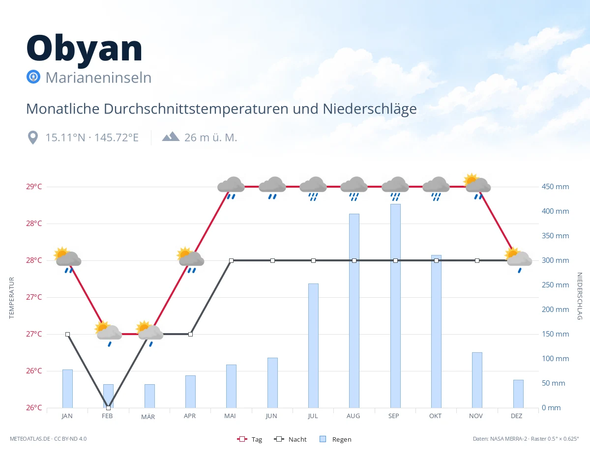 Obyan - monatliche Durchschnittstemperaturen und Niederschläge
