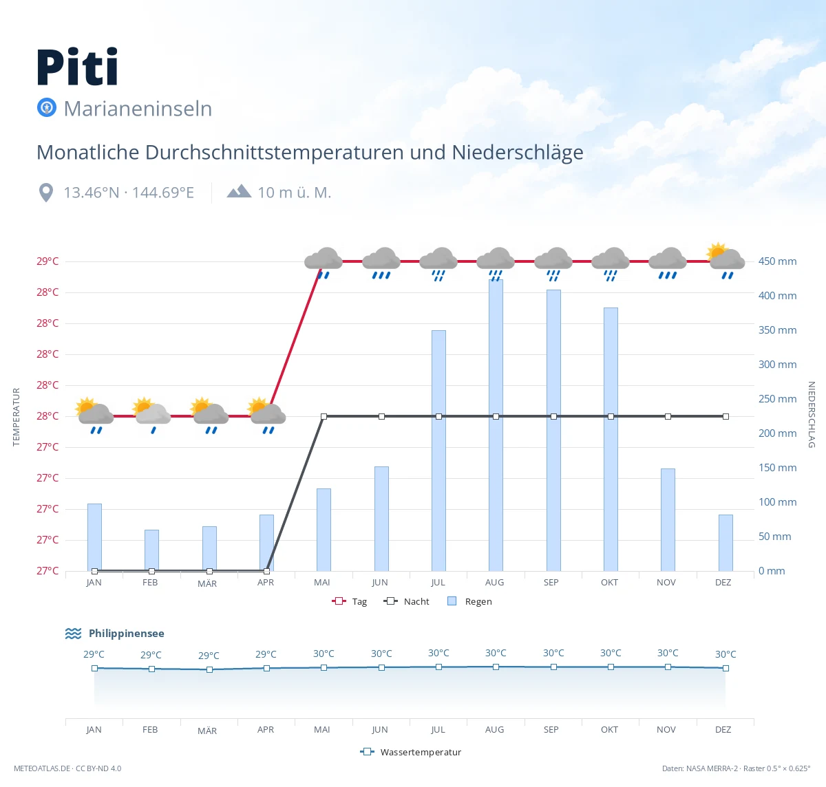 Piti - monatliche Durchschnittstemperaturen und Niederschläge