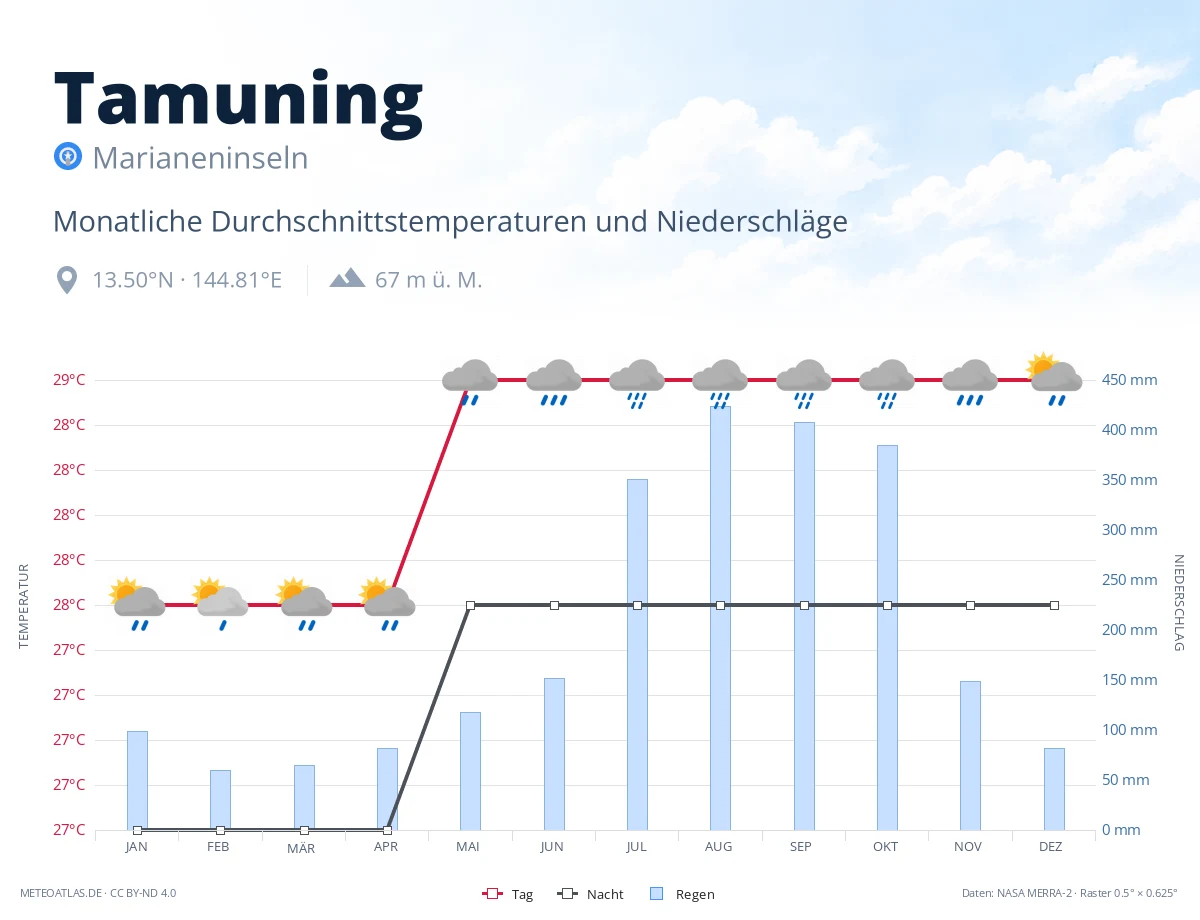 Tamuning - monatliche Durchschnittstemperaturen und Niederschläge