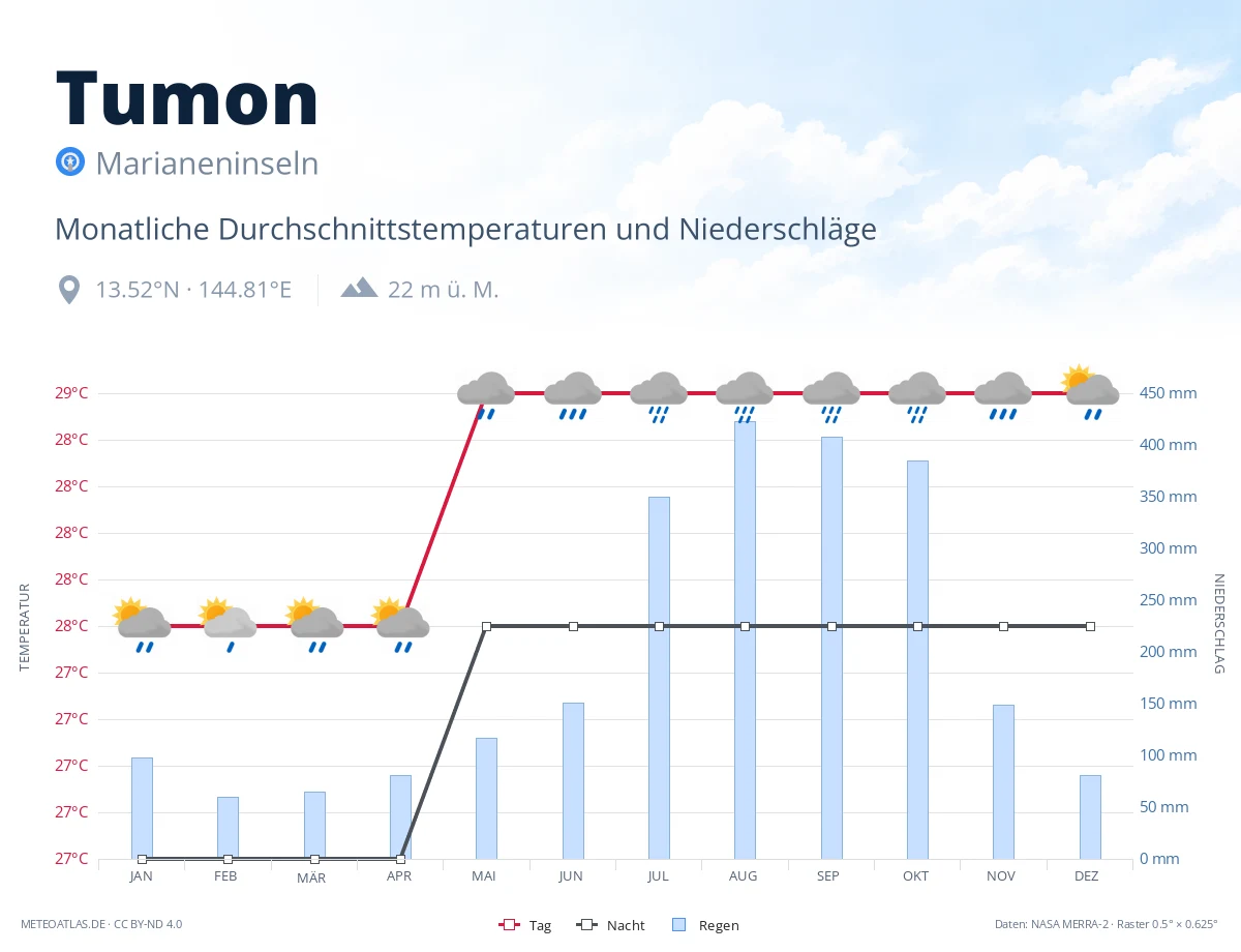 Tumon - monatliche Durchschnittstemperaturen und Niederschläge