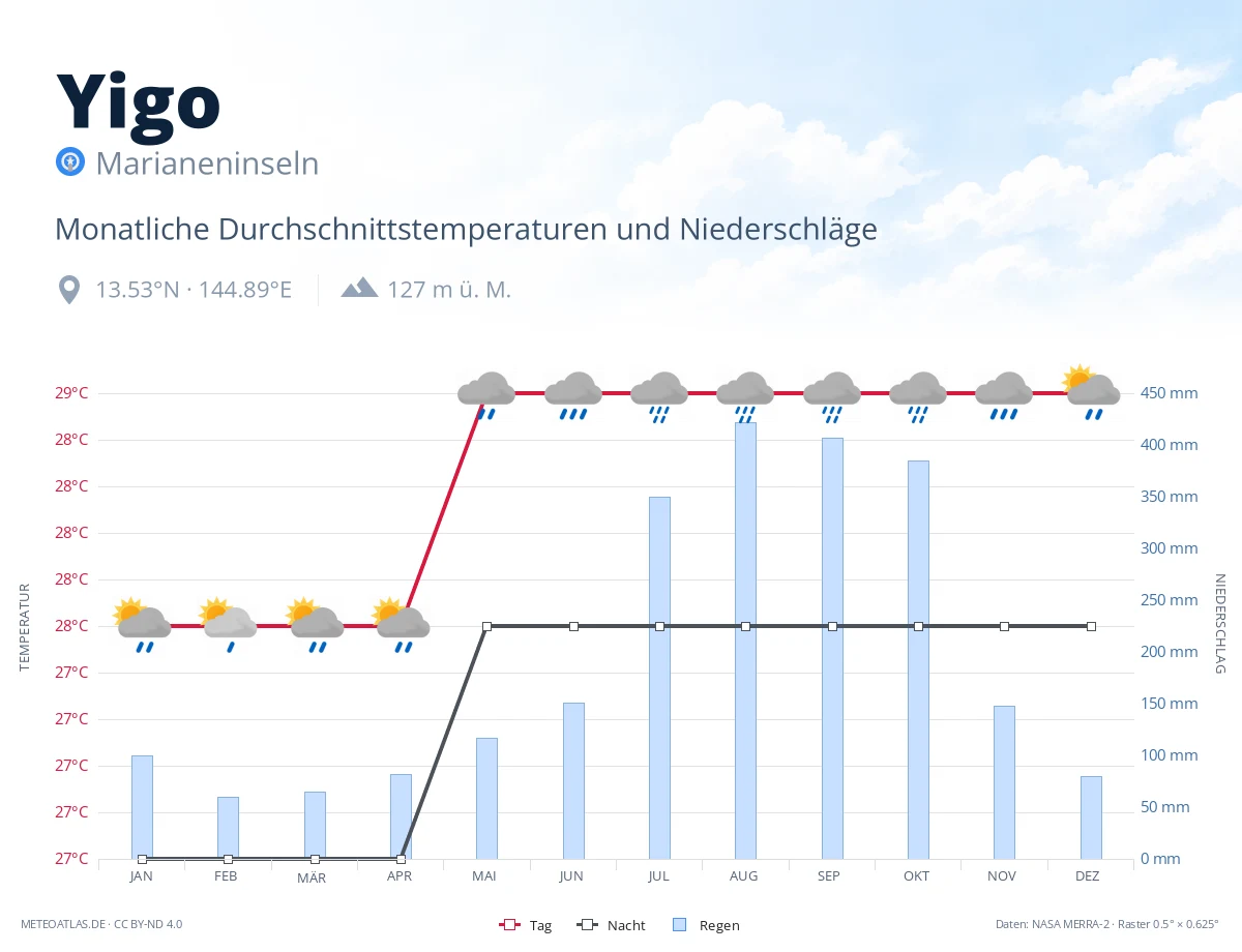 Yigo - monatliche Durchschnittstemperaturen und Niederschläge