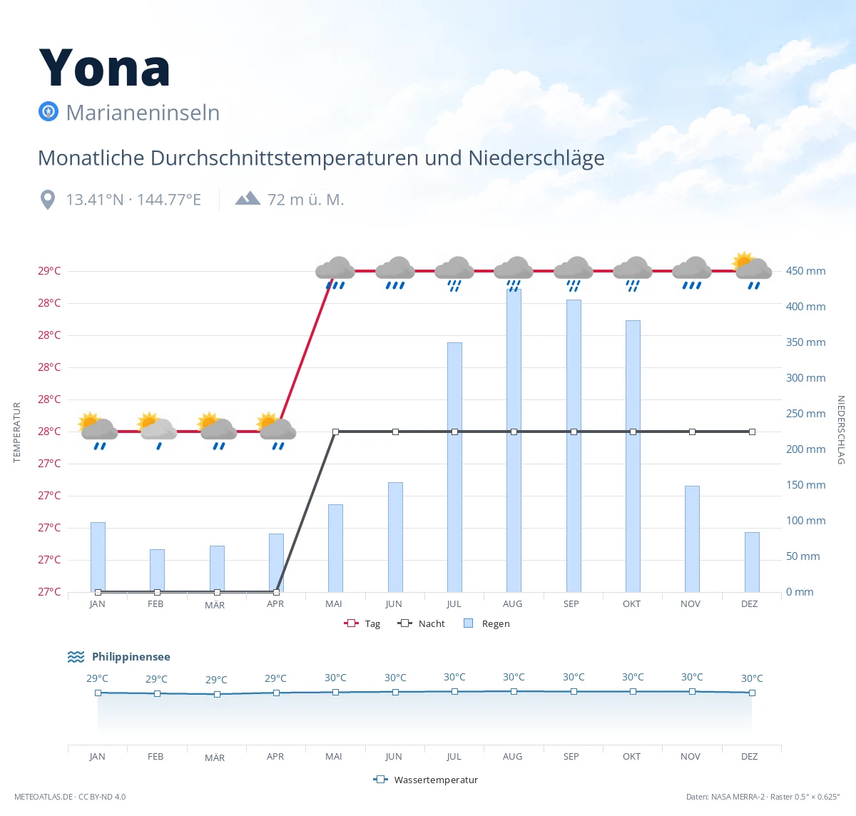 Yona - monatliche Durchschnittstemperaturen und Niederschläge